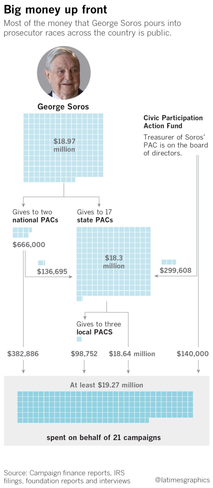 Most of the money that George Soros pours into prosecutor races across the country is public.