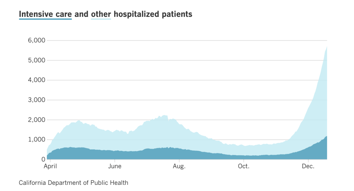 Chart shows the number of people hospitalized each day with COVID-19 in Los Angeles County