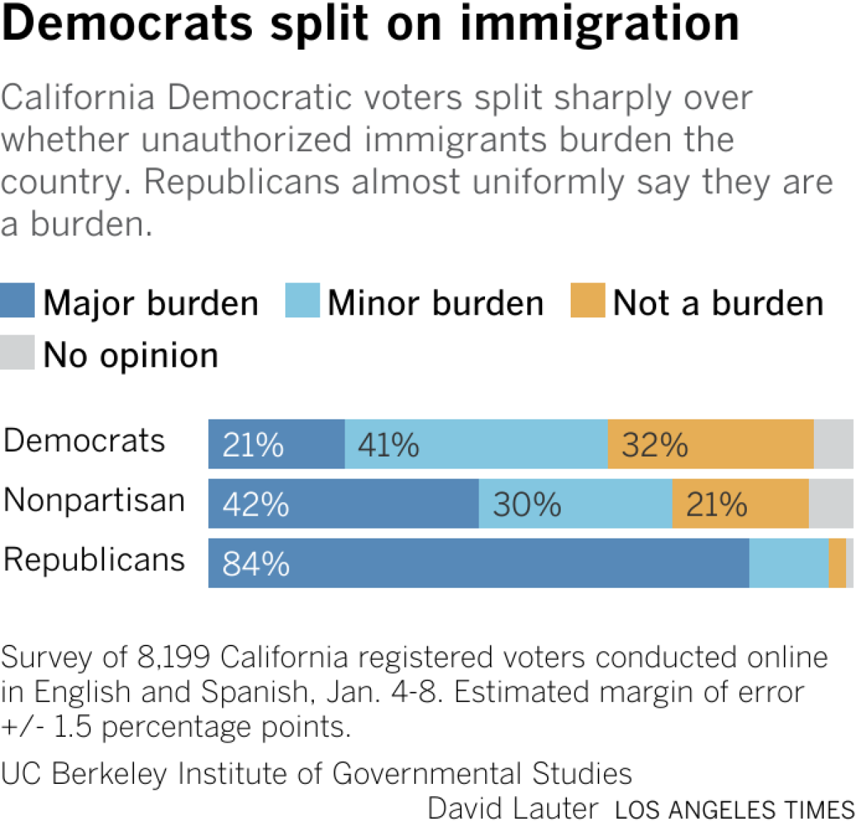 Horizontal bar chart showing how California Democratic, Republican and nonpartisan voters are divided on whether unauthorized immigrants burden the country. The chart shows Republicans overwhelmingly saying they are a burden, while Democrats are sharply divided.