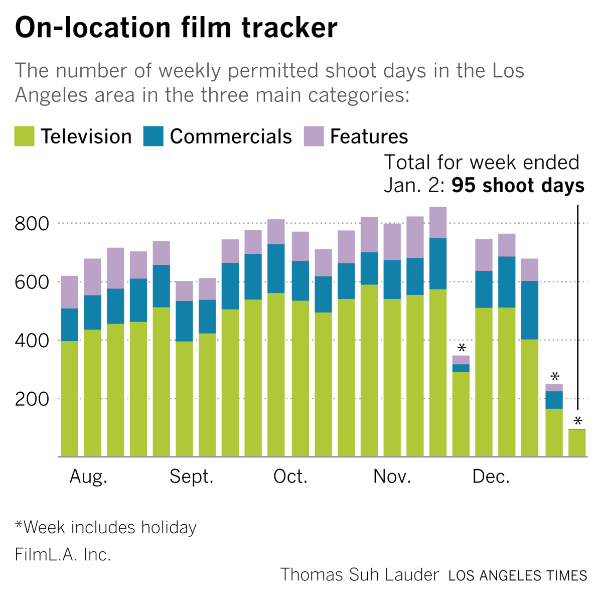 on location film tracker