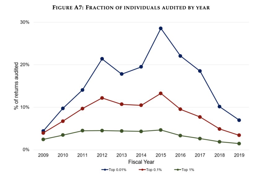 IRS audits of the richest taxpayers have become an endangered species.