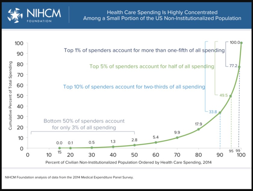 Healthcare spending