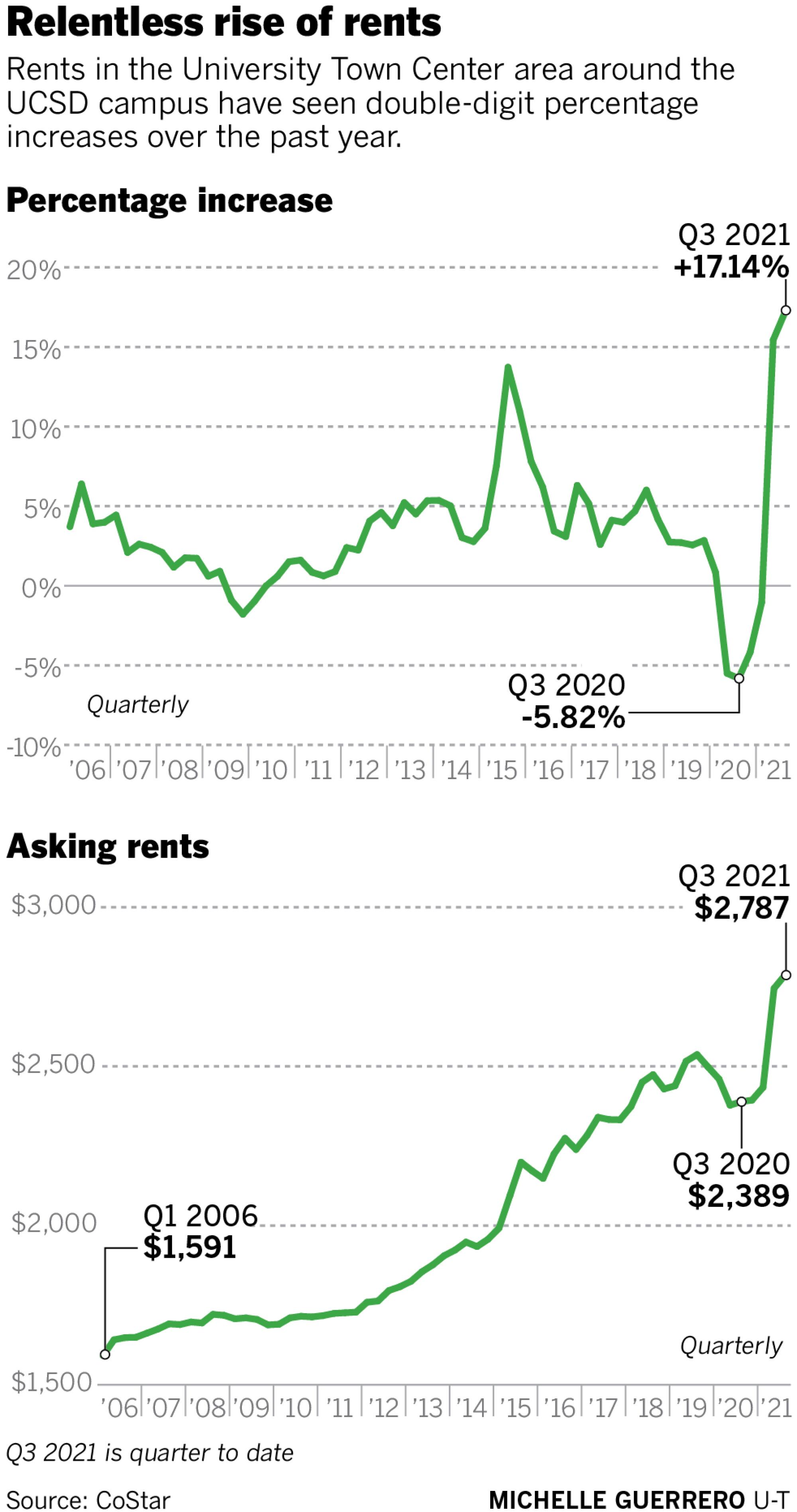 Relentless rise of rents
