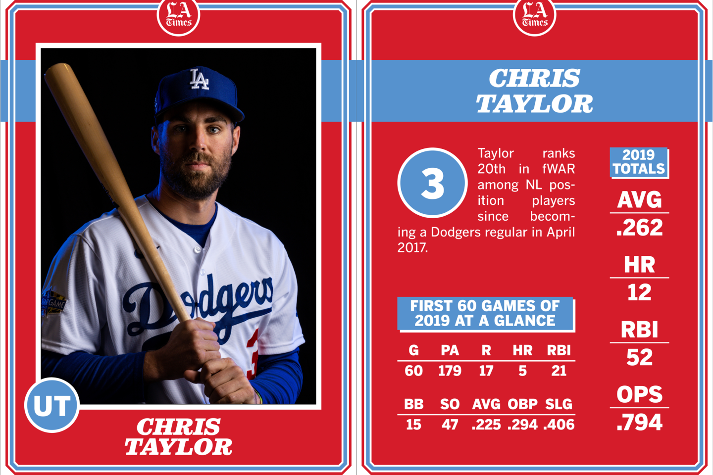 Chris Taylor, Dodgers