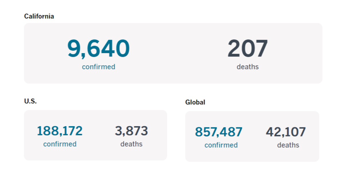 California cases and deaths as of 4 p.m. PDT Wednesday, April 1.