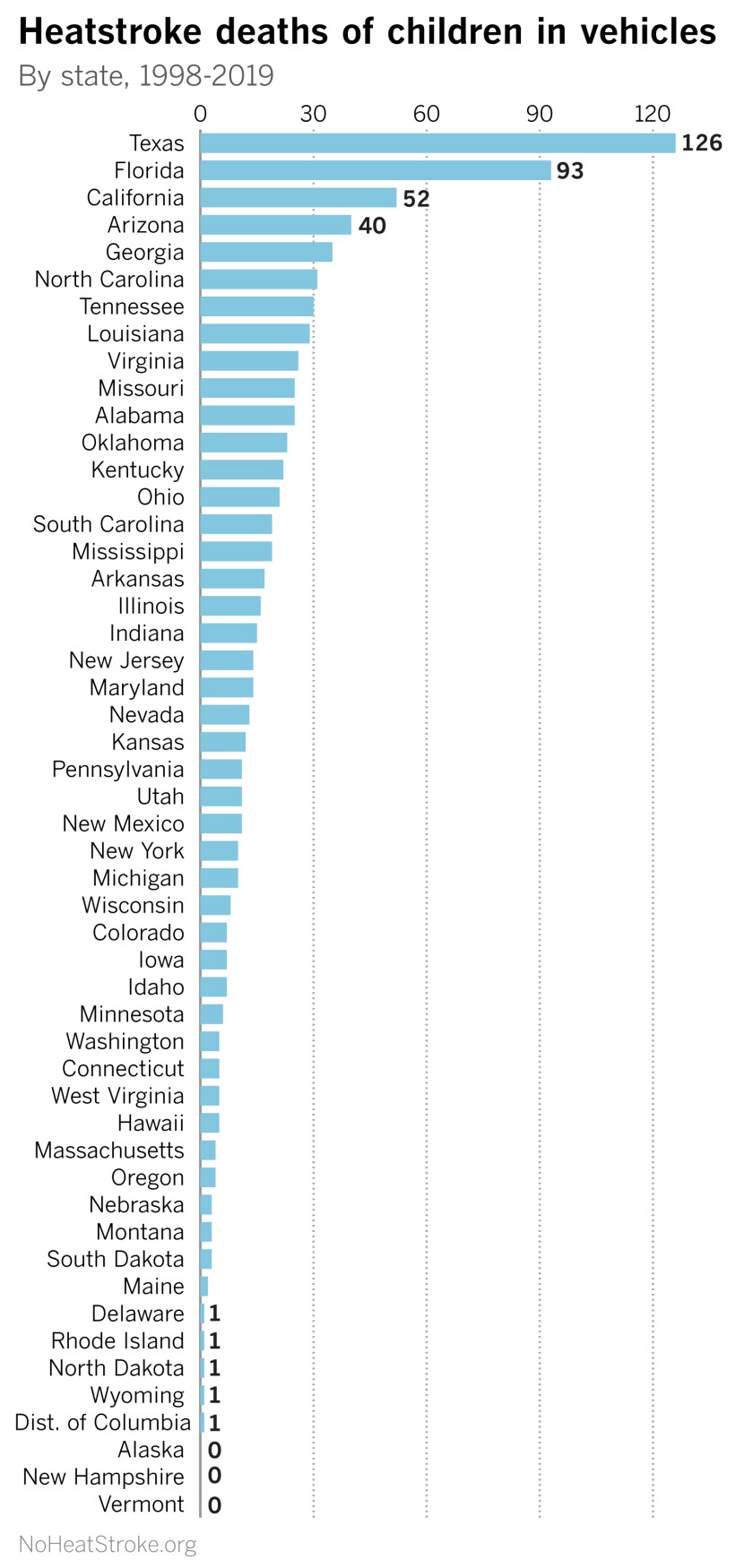 California is third in heatstroke deaths nationwide.