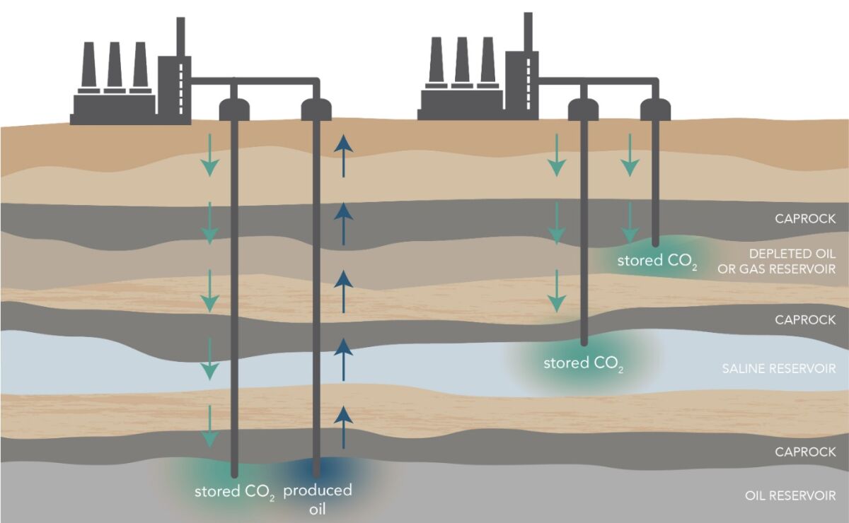 A graphic shows an oil refinery pumping CO2 underground