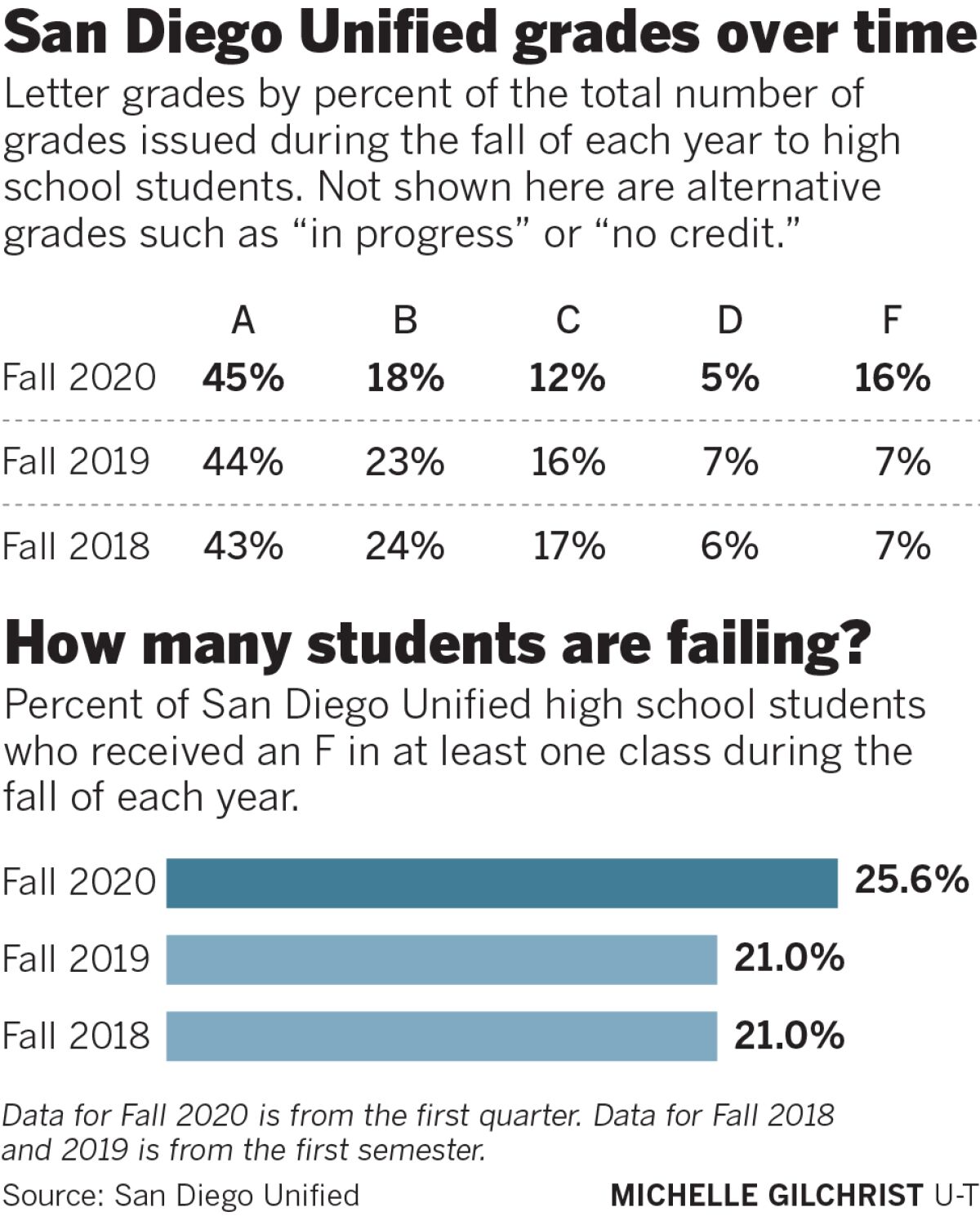 SAN DIEGO UNIFIED GRADES OVER TIME