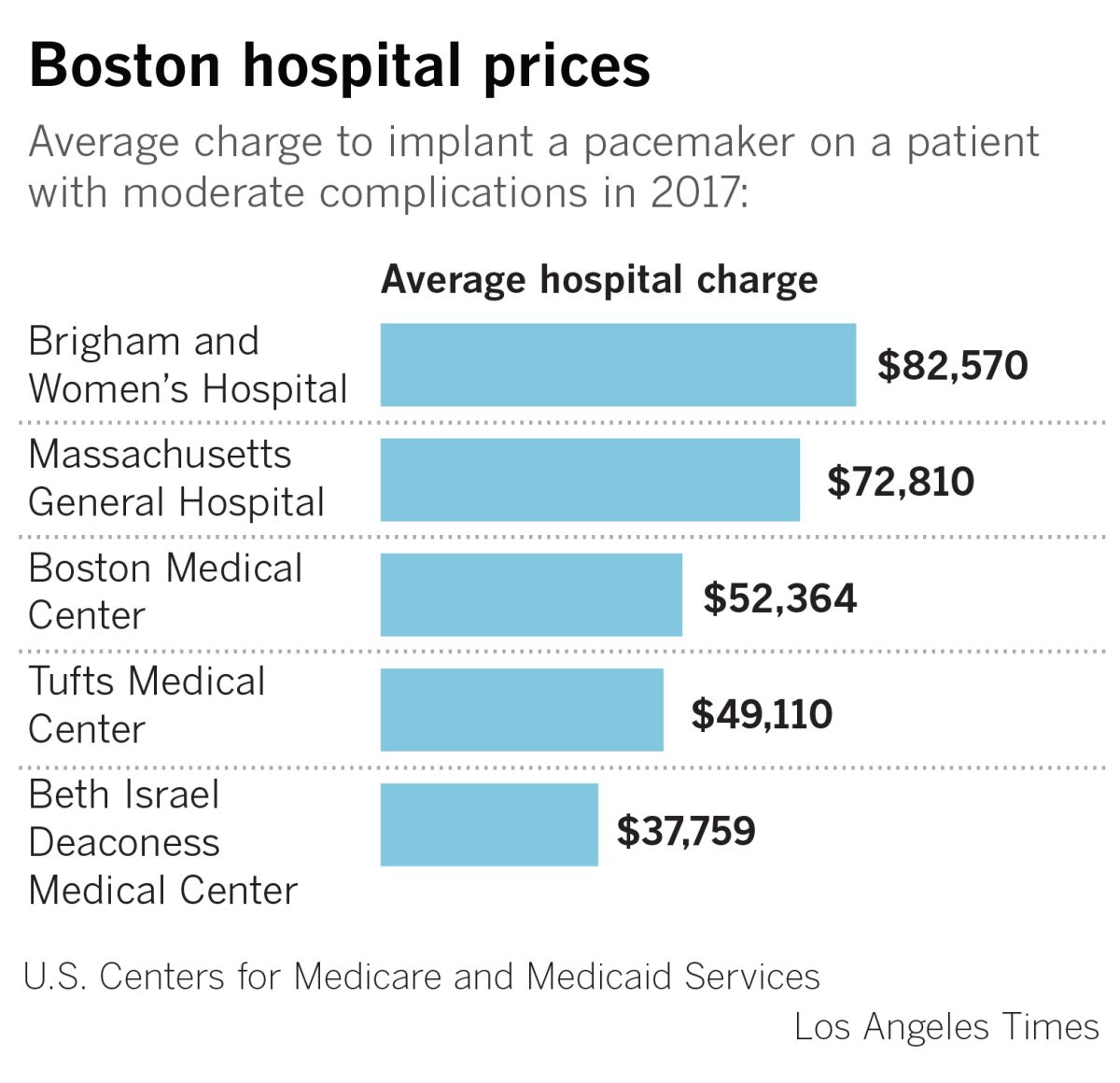 Chart showing average hospital charges.