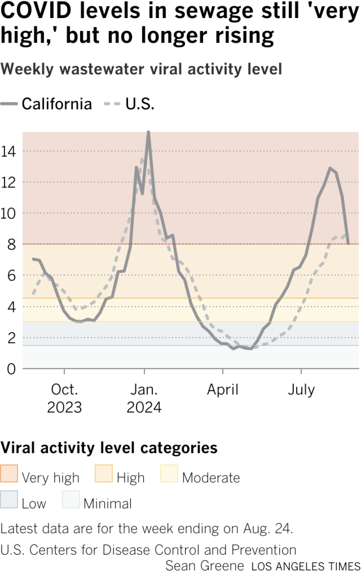 Line chart shows COVID levels in wastewater. For the week ending on Aug. 24, the California level is 8.05, considered very high. Nationwide, the level is very high at 8.78.