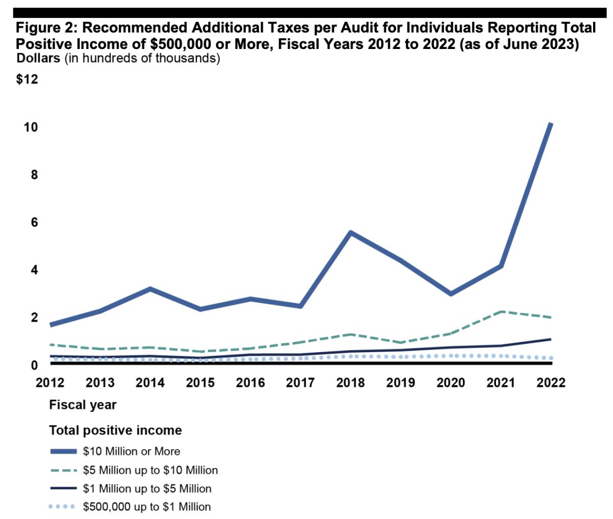 audits