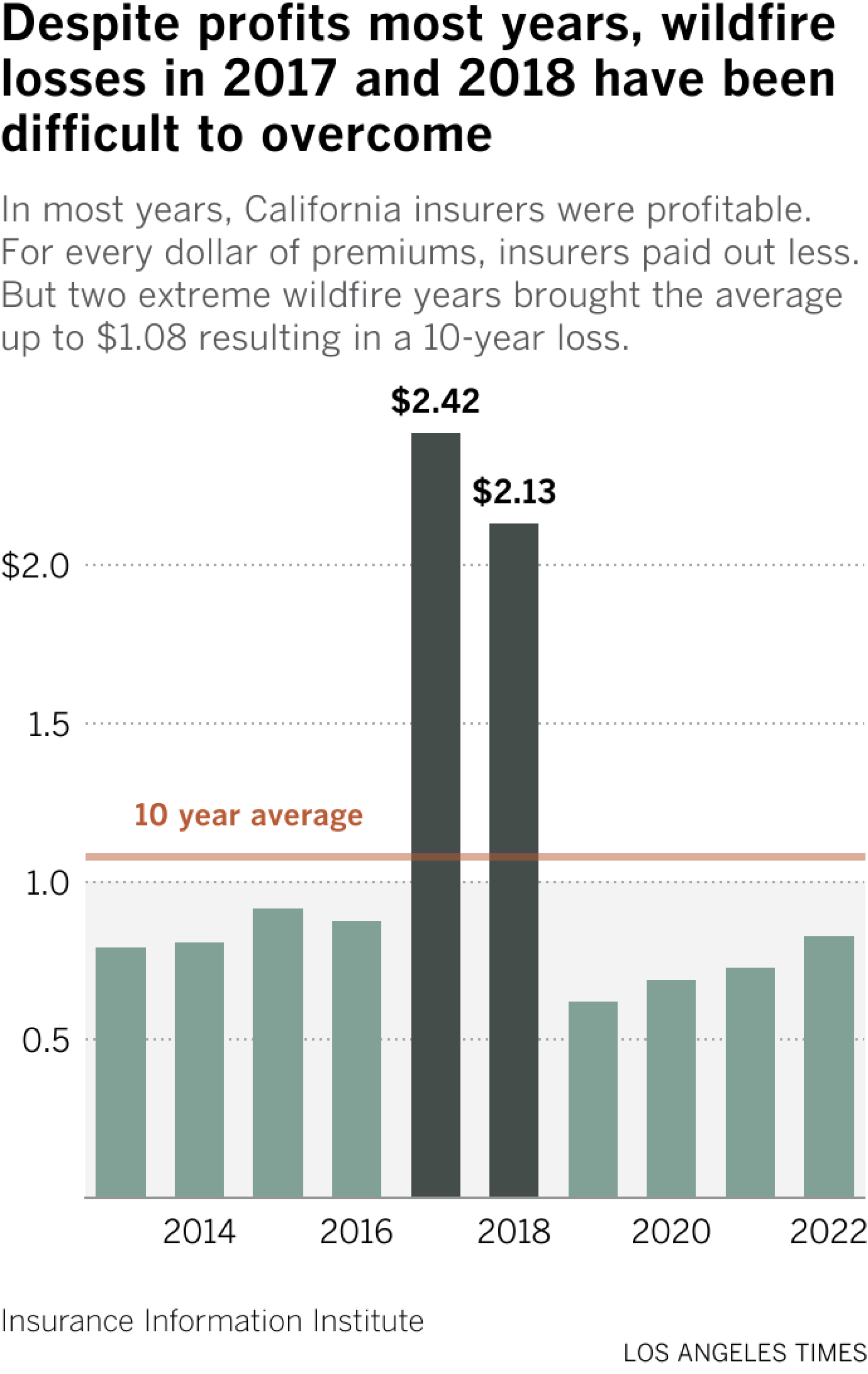 In most years, California insurers were profitable. For every dollar of premiums, insurers paid out less. But two extreme wildfire years brought the average up to $1.08 resulting in a 10-year loss.