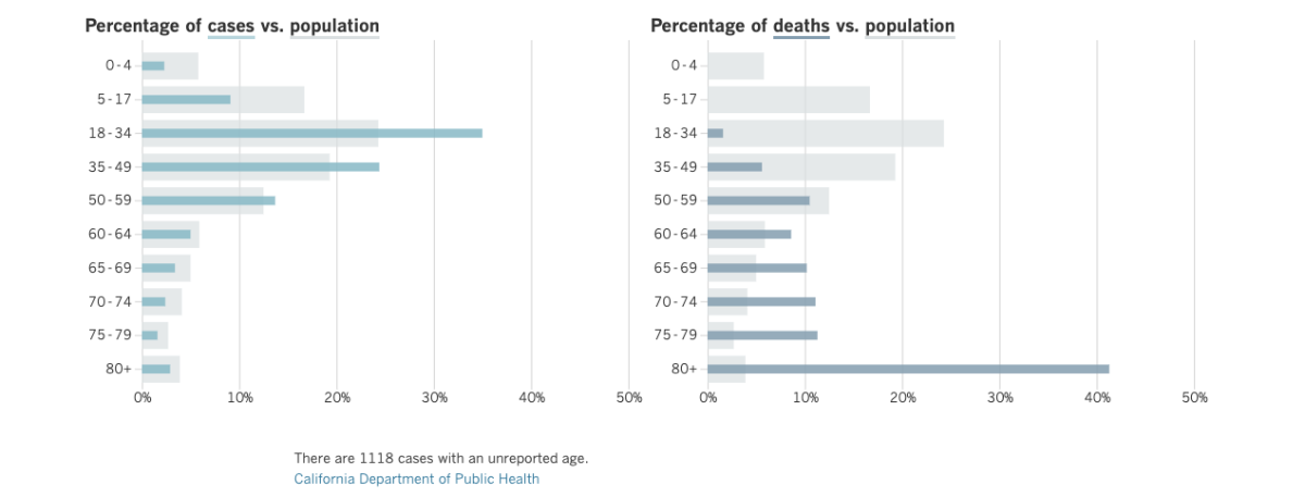 California coronavirus cases and deaths by age group