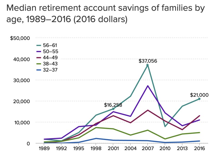Hiltzik: The stock market narrative shouldn't run your life - Los Angeles Times 3 Chart shows median retirement account savings of families by age between 1989 and 2016