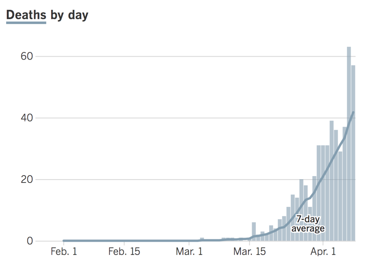 Daily coronavirus deaths in California