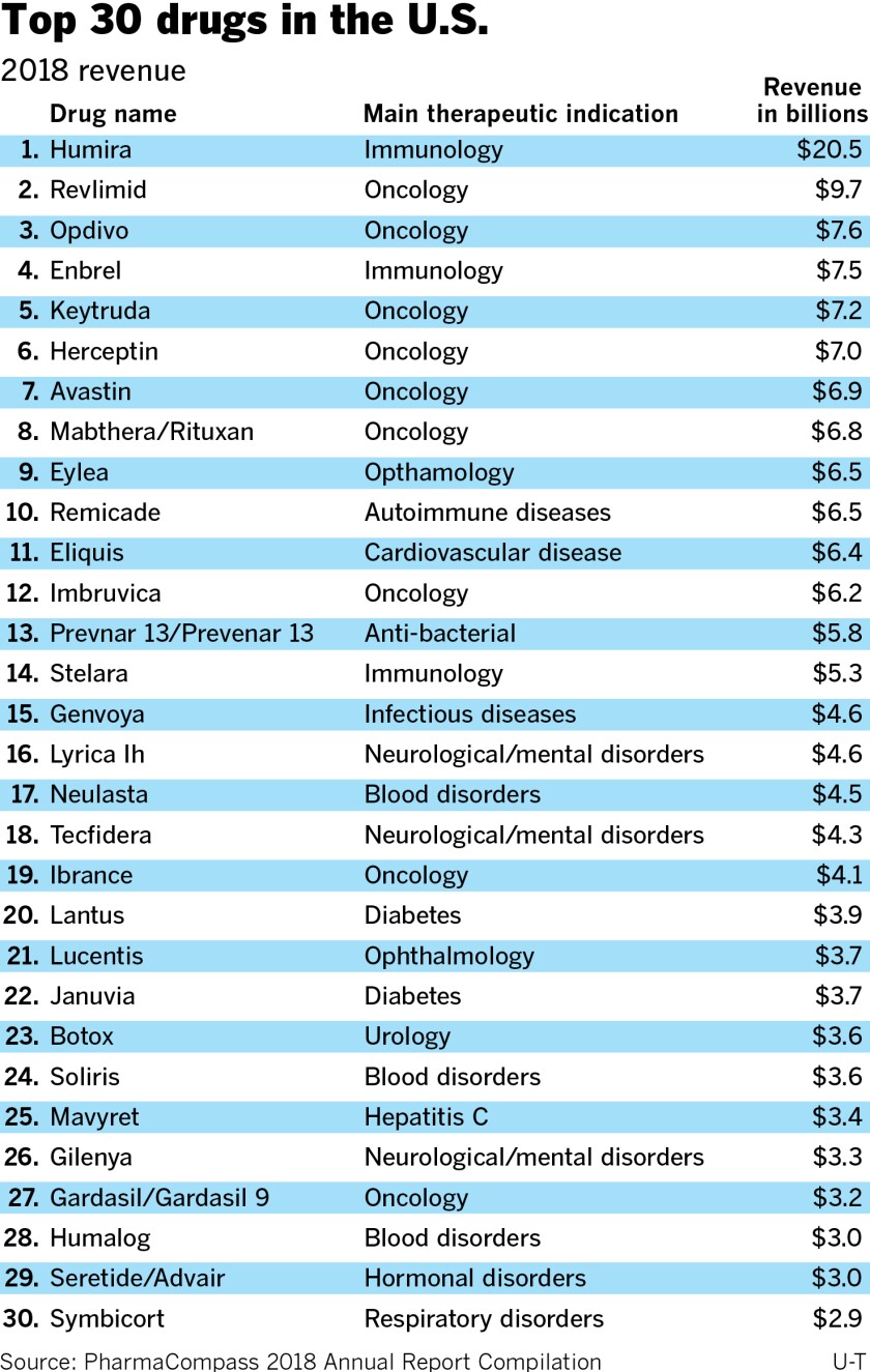 Top 200 Drugs 2020 Printable List Printable Templates