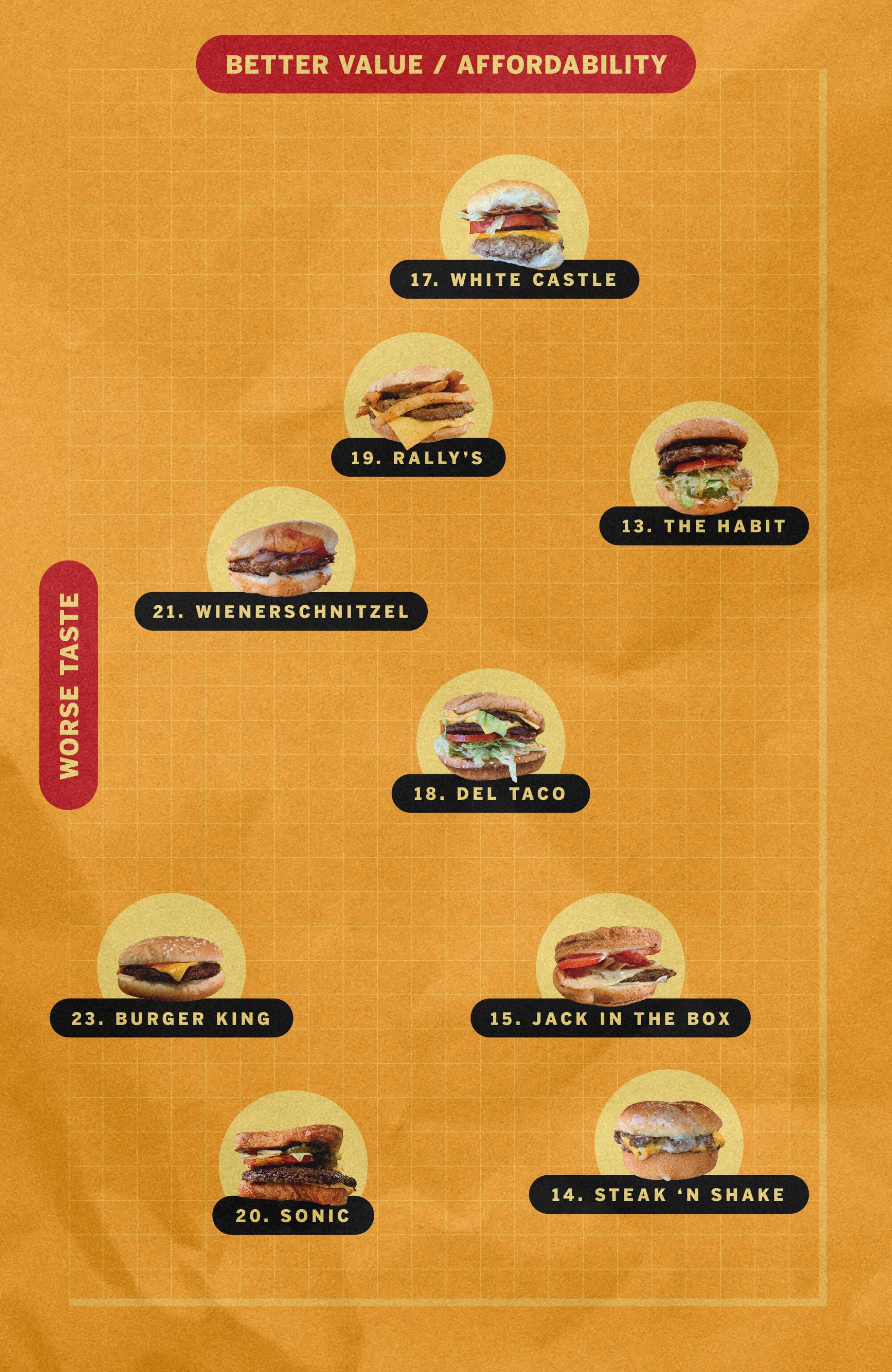 The Official Fast food Burger Power Rankings Los Angeles Times the-official-fast-food-burger-power-rankings-los-angeles-times