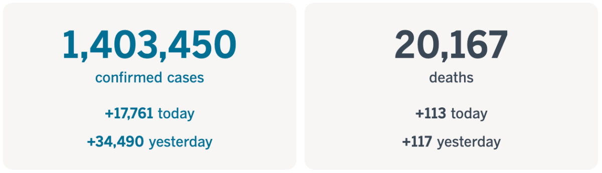 More than1,403,000 confirmed cases, up 17,761 today, and 20,167 deaths, up 113.