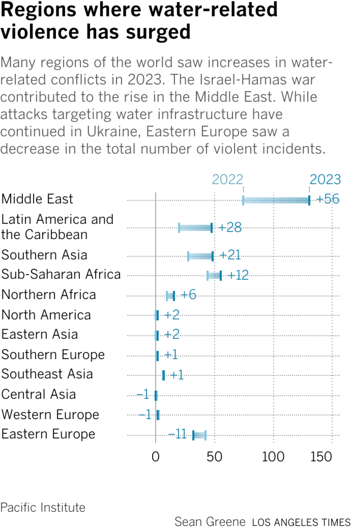 Many regions of the world saw increases in water-related conflicts in 2023. The Israel-Hamas war contributed to the rise in the Middle East. While attacks targeting water infrastructure have continued in Ukraine, Eastern Europe saw a decrease in the total number of violent incidents.