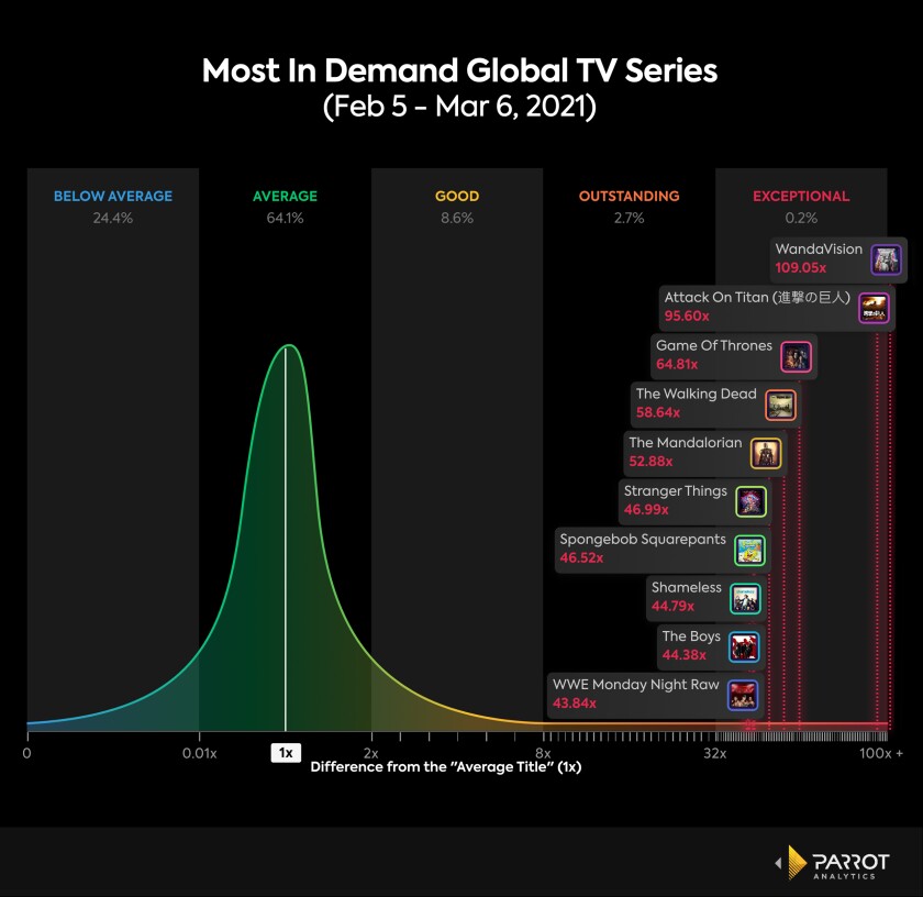 Parrot Analytics chart showing demand for TV shows on streaming