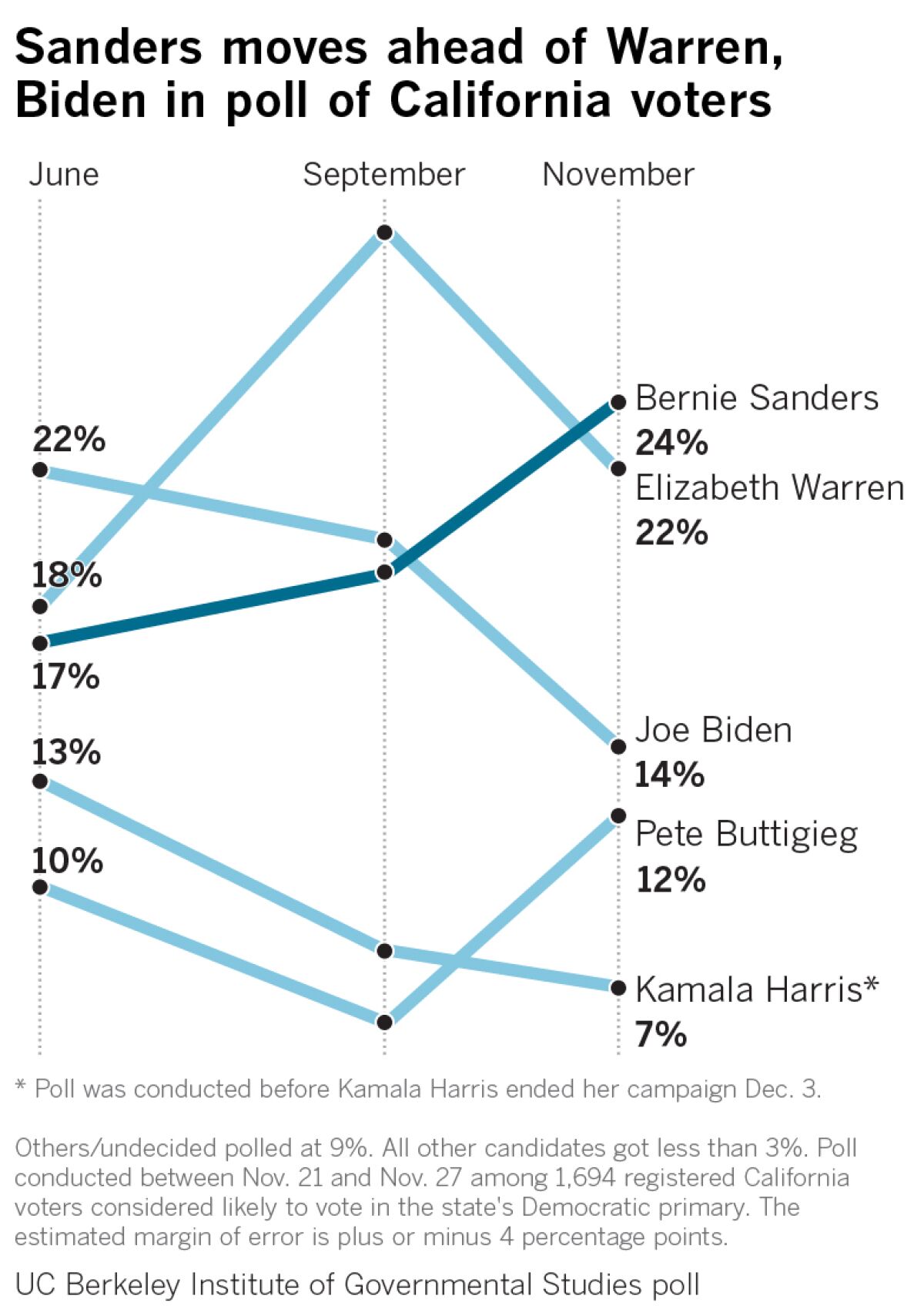 Sanders surges ahead of Warren, Biden in poll of California voters