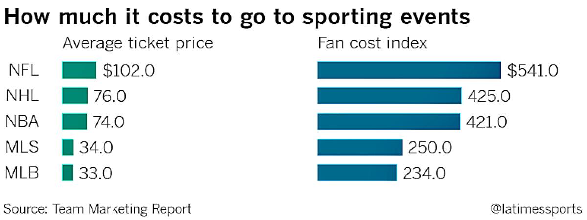 How much it costs to go to sporting events (2019)