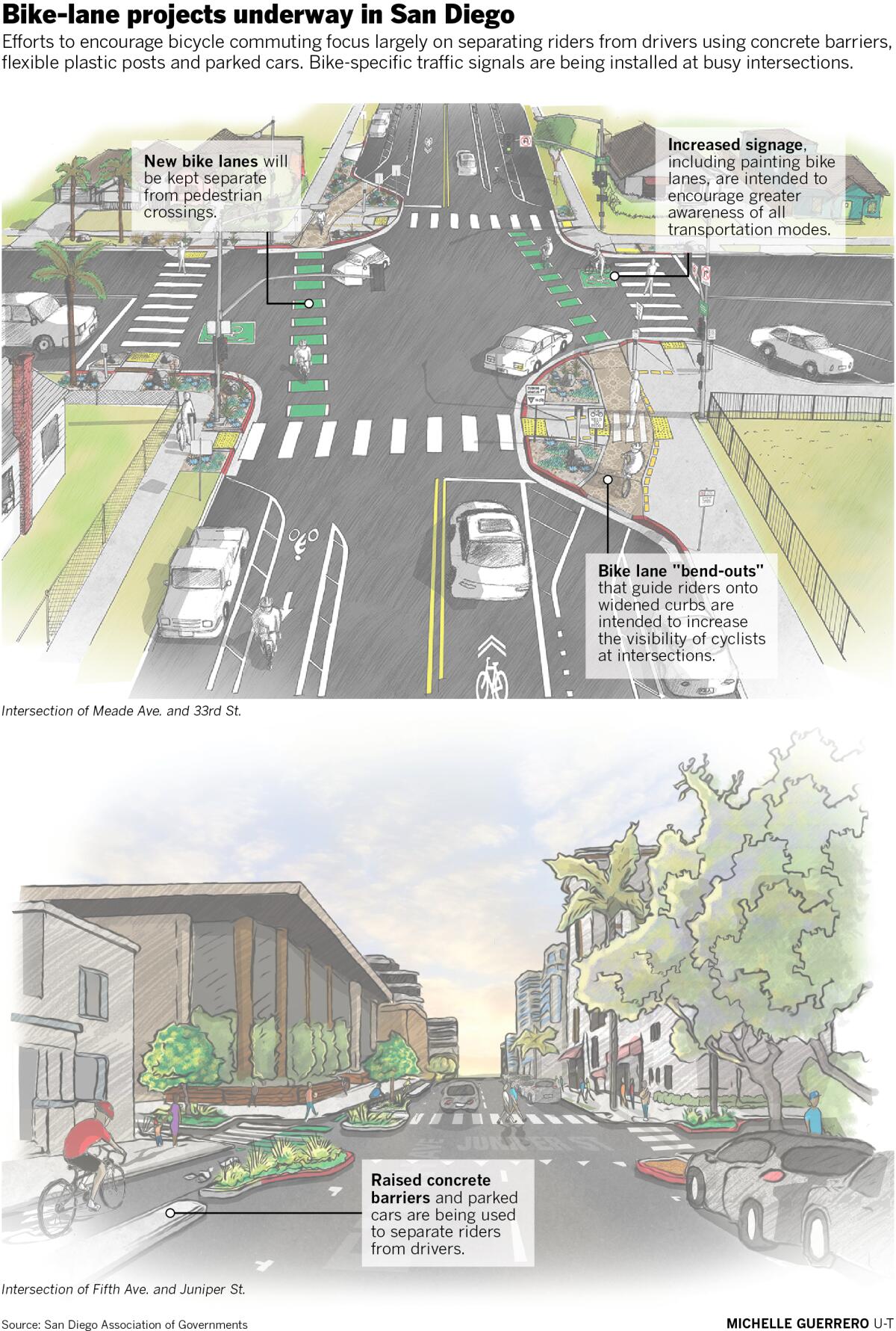 Bike-lane projects underway in San Diego