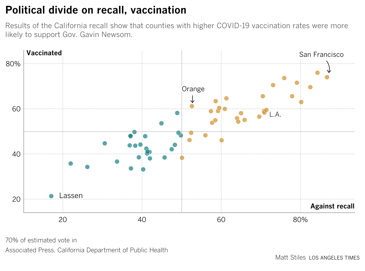 Results of the recall show that counties with higher COVID-19 vaccination rates were more likely to support Newsom.