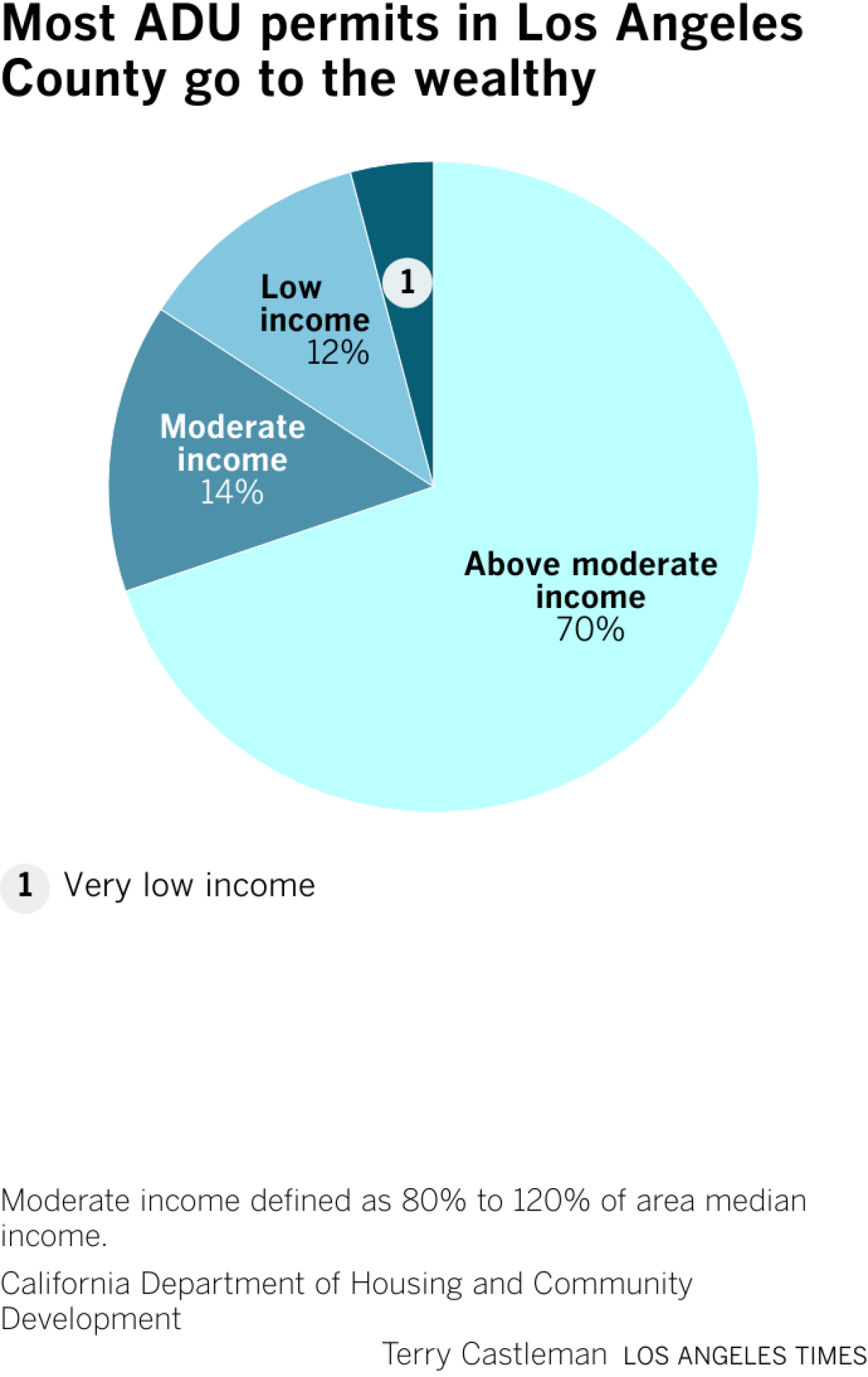 Most ADU permits in Los Angeles County go to the wealthy