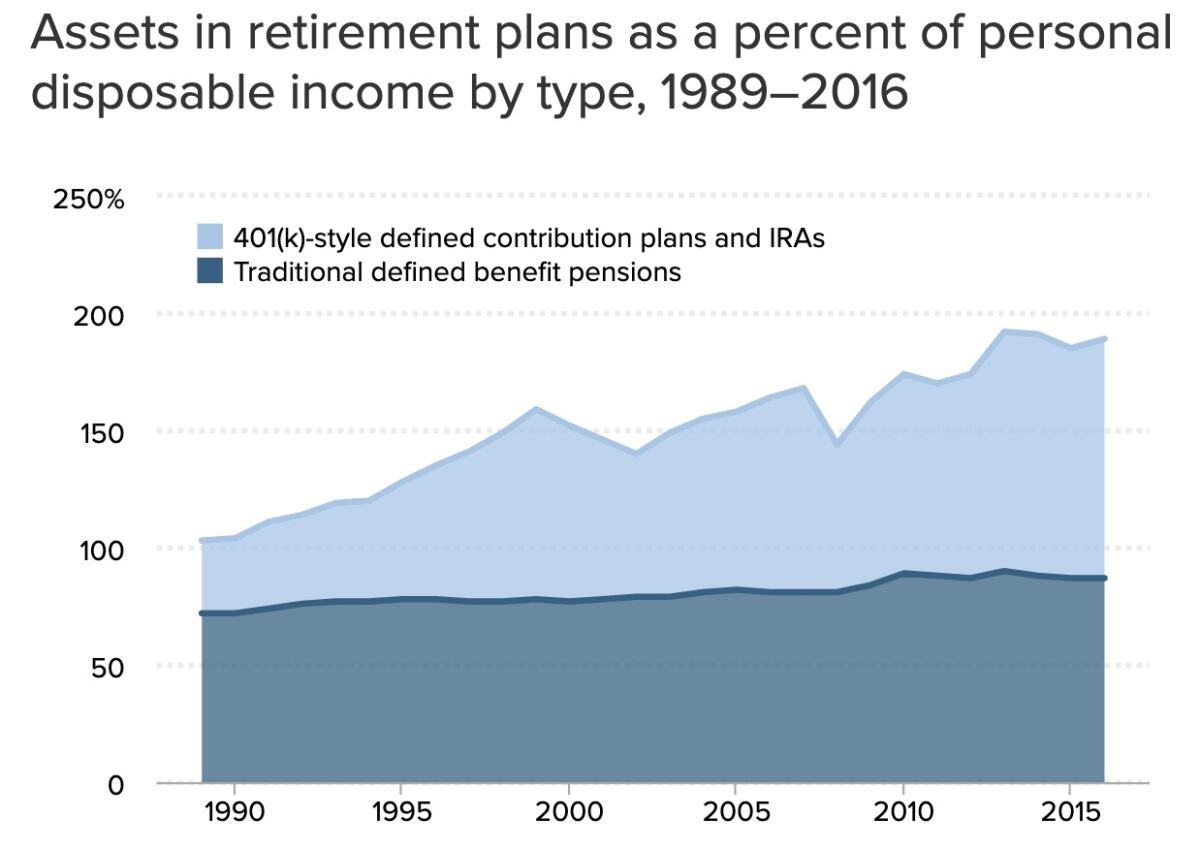 Overall retirement savings have grown, but more (light blue line) are at risk from market downturns.