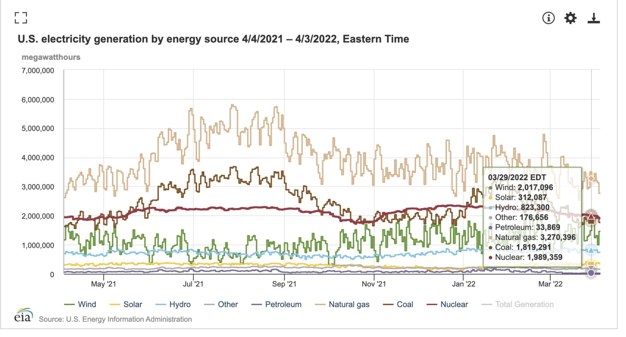 Graph showing wind power eclipsed coal and nuclear on March 29