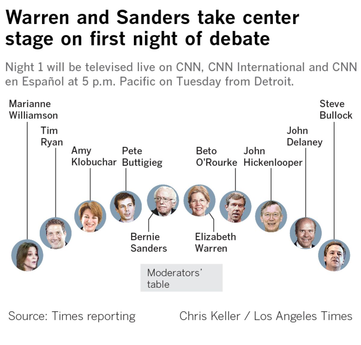 Night 1 of the second round of Democratic presidential debates.
