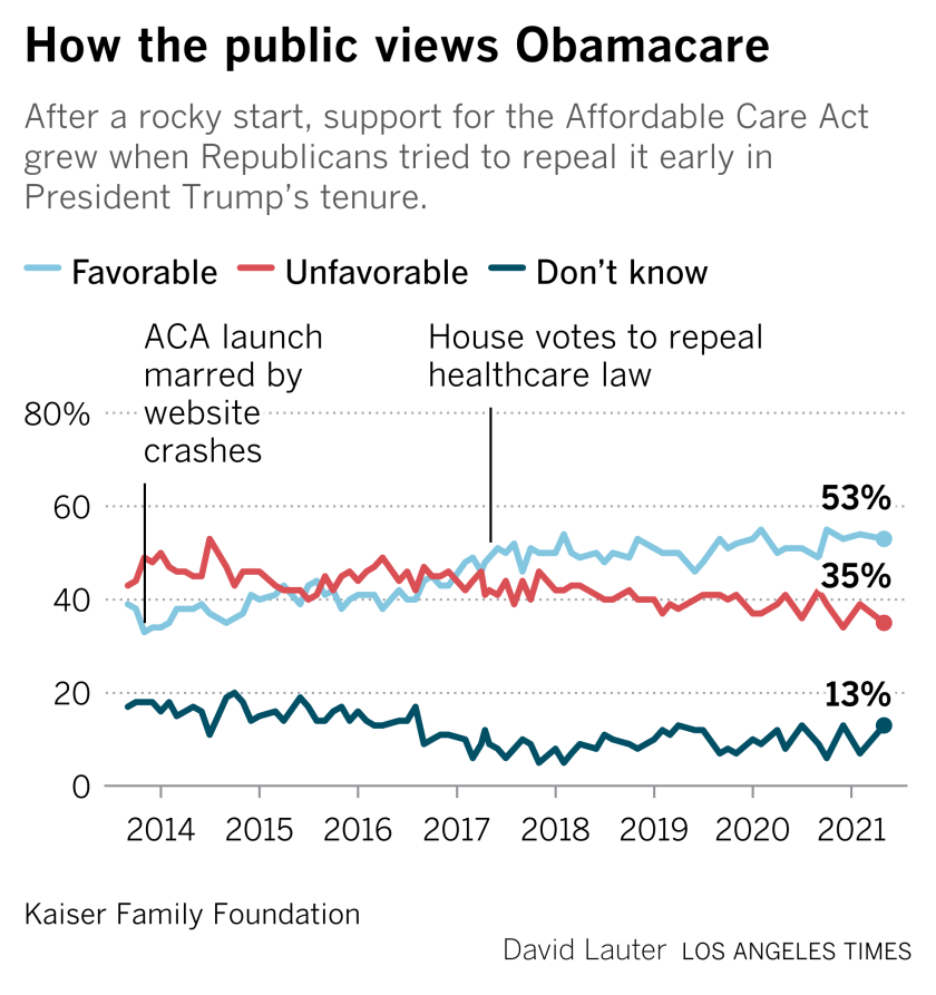 Chart showing public views of Obamacare since 2013.