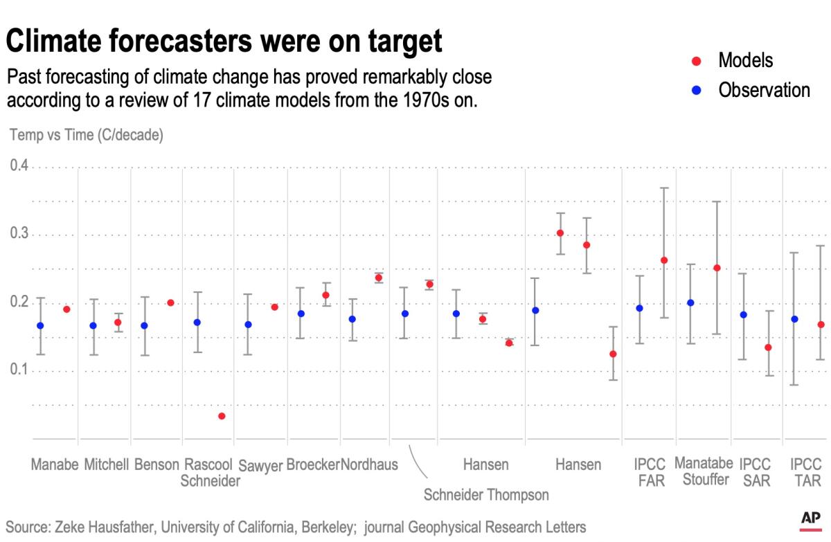 This chart compares the predictions made by climate models and with actual events