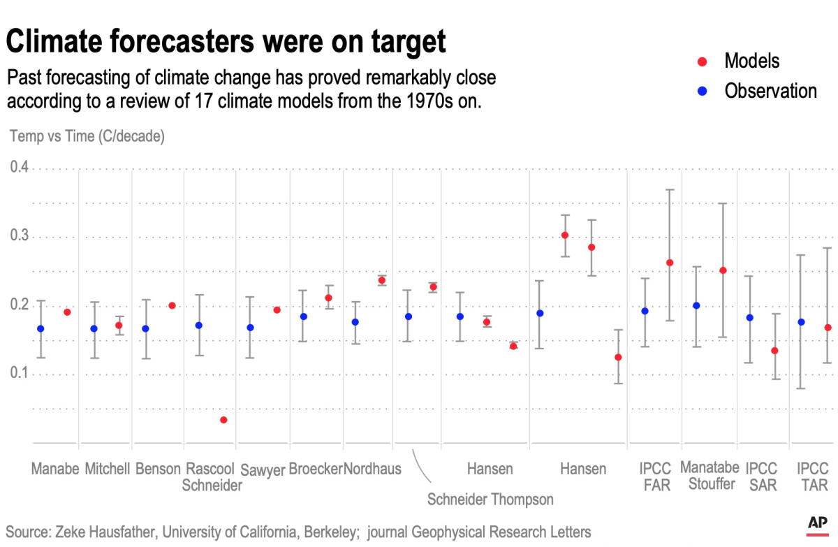 Climate Prediction Model Graph Despite frequent attacks, most climate models are remarkably accurate ...