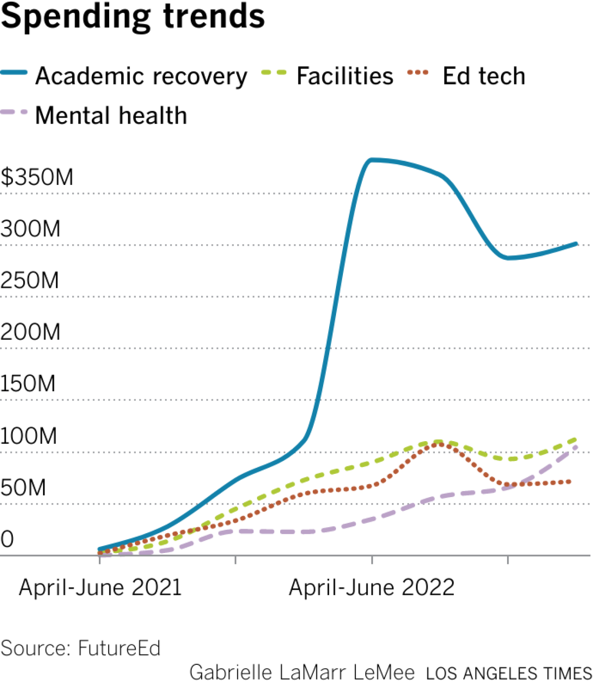 A line chart showing academic recovery spending over time broken into the top spending categories. All categories saw steady increases over time with the most dramatic increase in academic recovery during the summer of 2022. 
