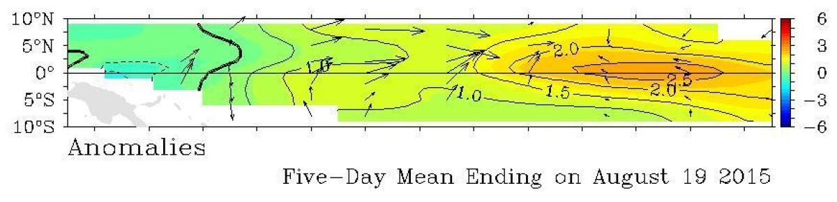 The winds have dramatically weakened from their normal direction and in some cases, are moving backwards. That's allowing warm water to pool in the eastern Pacific Ocean, which will allow El Nino to strengthen, and could mean a wetter winter than normal for California.