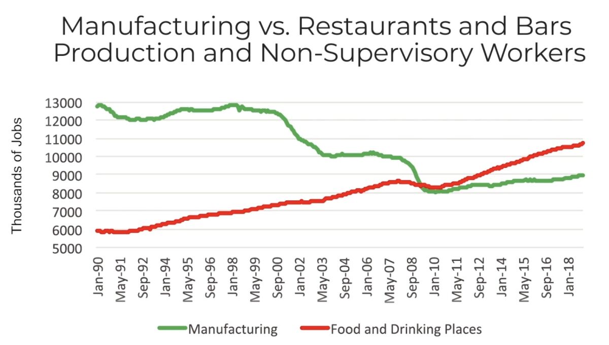 Restaurant and bar workers now exceed manufacturing workers in the U.S., presenting new vulnerabilities to the economy