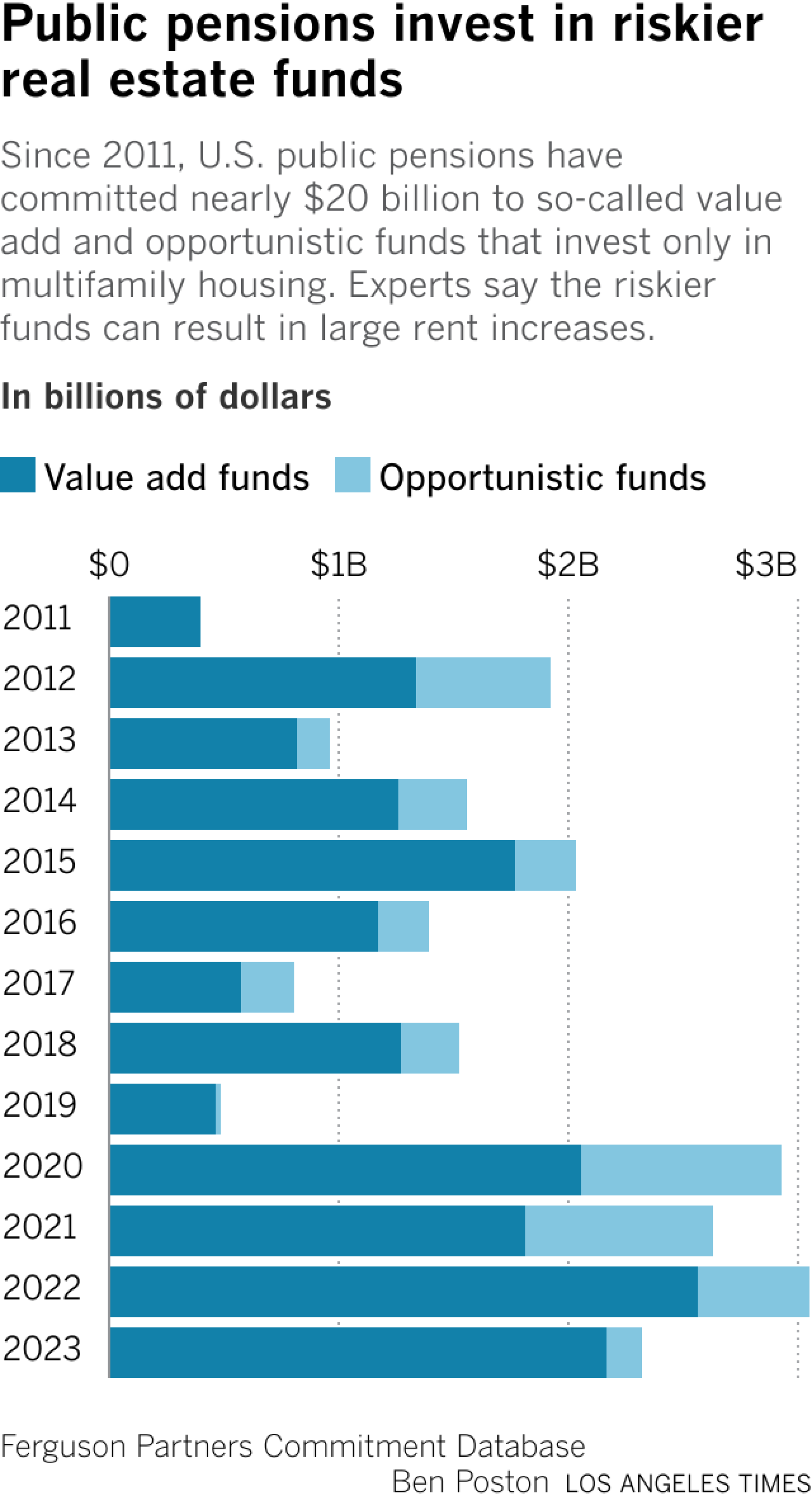 Chart shows that since 2011 U.S. public pensions have committed nearly $20 billion to "value add" and "opportunistic" funds that only invest in multifamily housing. This can result in large rent increases.