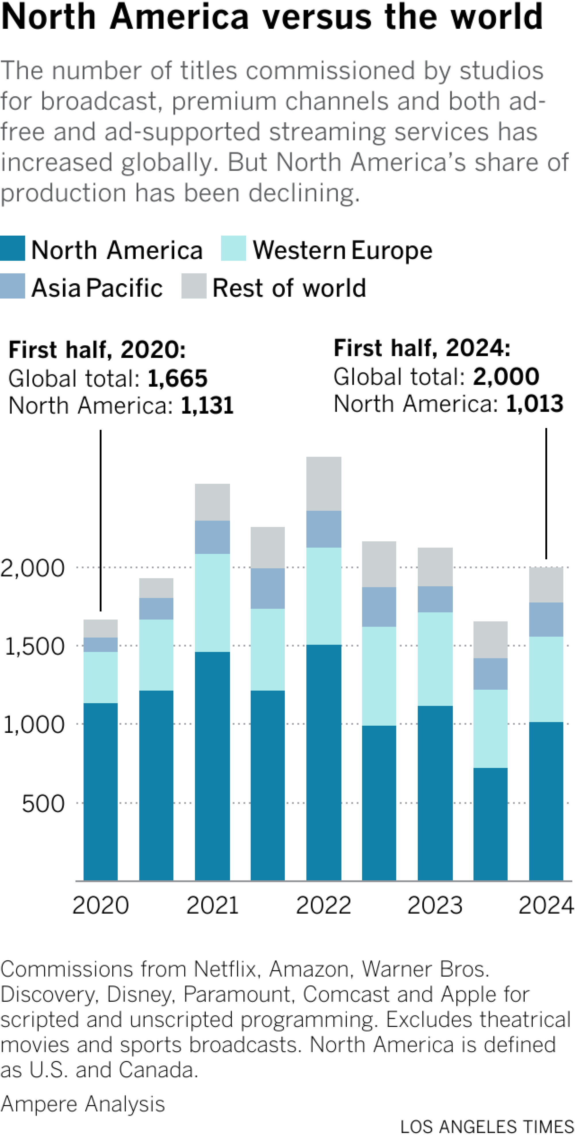 The number of titles commissioned by studios for broadcast, premium channels and both ad-free and ad-supported streaming services has increased globally. But North America&rsquo;s share of production has been declining.