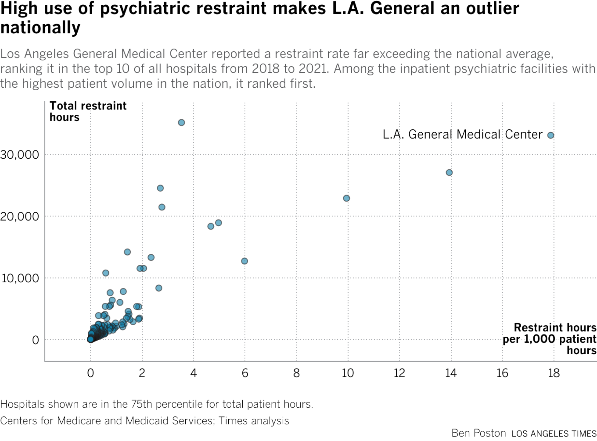 Los Angeles General Medical Center reported a restraint rate far exceeding the national average, ranking it in the top 10 of all hospitals from 2018 to 2021. Among the inpatient psychiatric facilities with the highest patient volume in the nation, it ranked first.