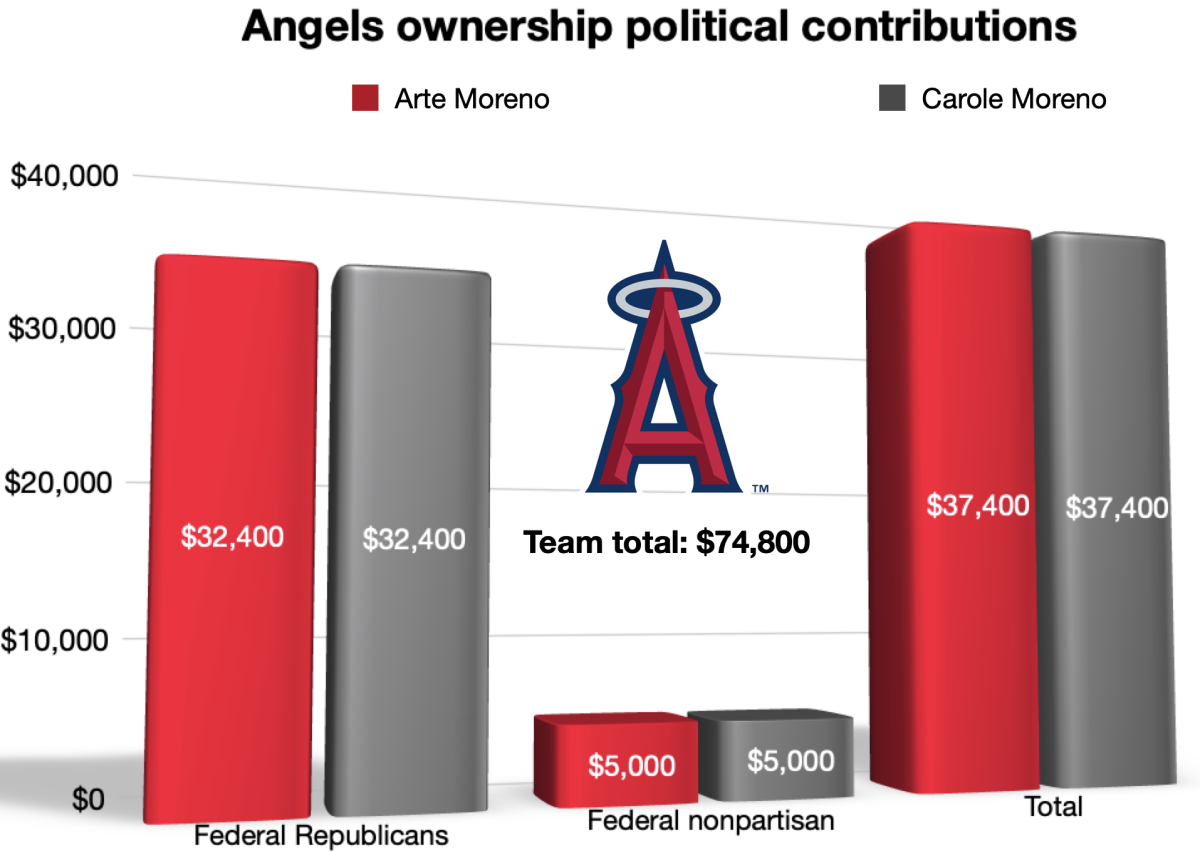 A breakdown of political donations made by Angels owner Arte Moreno and his wife, Carole.