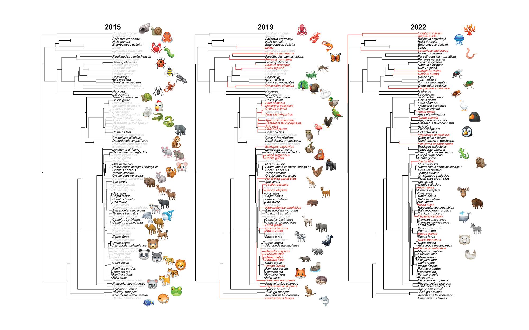 Three sets of phylogenetic trees show the nature-related emojis available in 2015, 2019 and 2022.