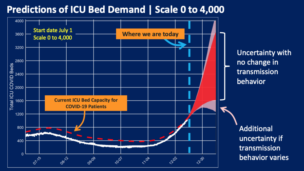 Projections of intensive care unit bed demand in L.A. County as of Dec. 16, 2020