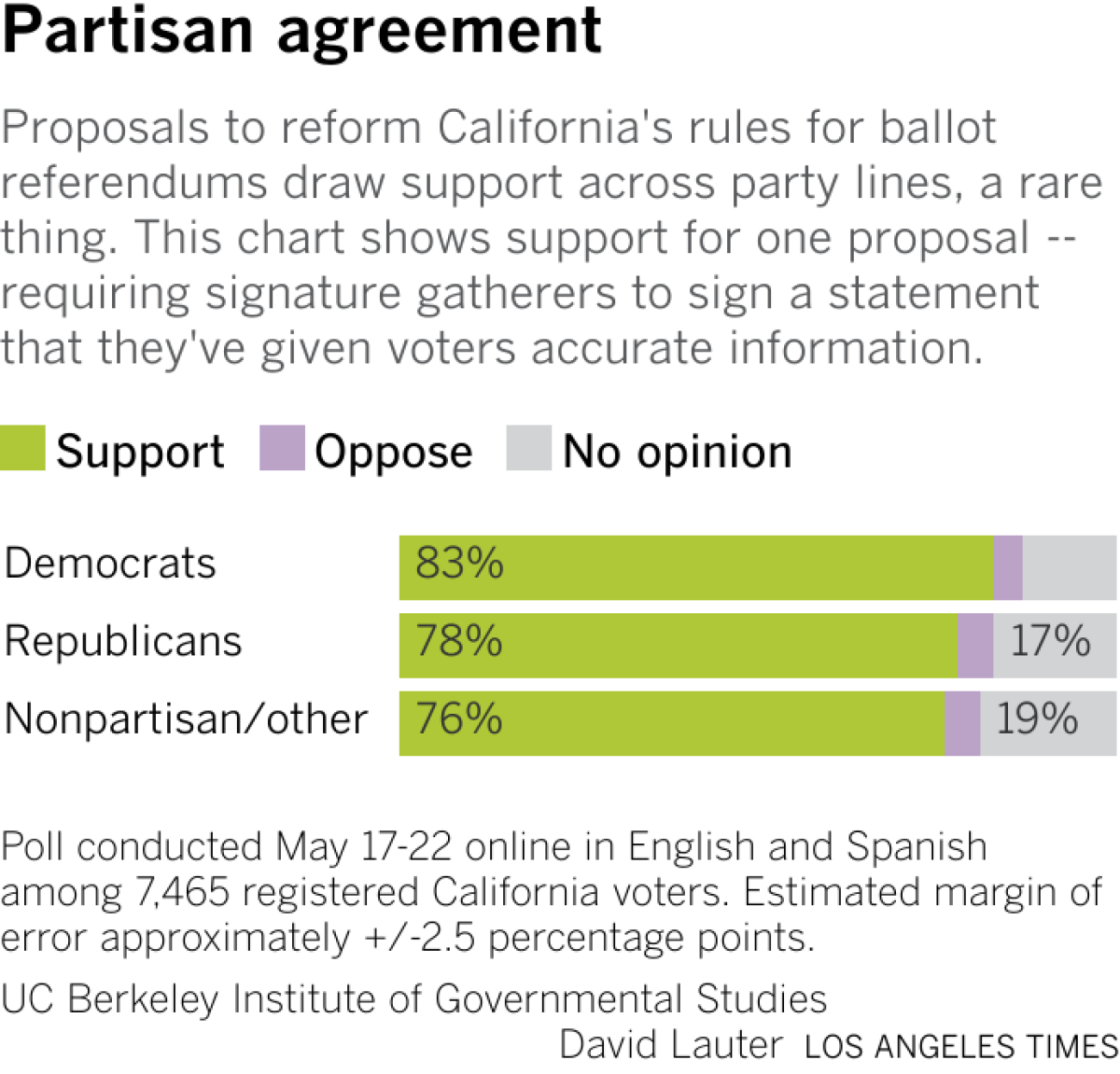 Bars show the share of Democrats, Republicans and nonpartisan or other party voters who support, oppose or don't have a position on a ballot reform proposal.
