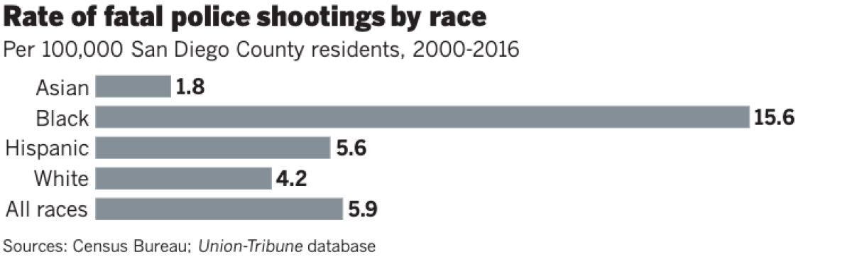 Rate of fatal police shootings by race
