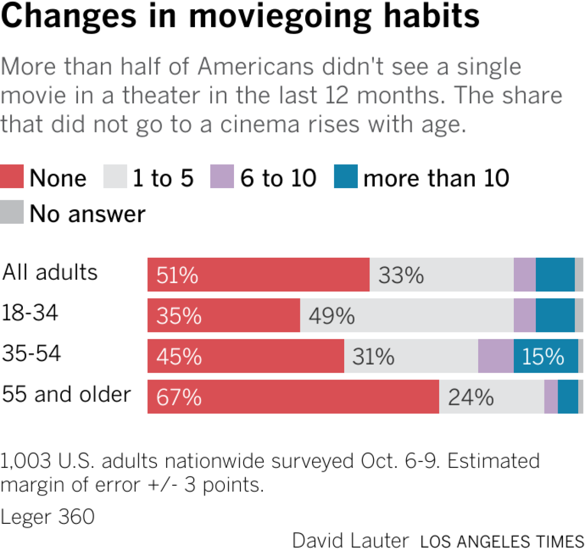 A stacked bar chart showing the percentage of adults going to theaters to watch movies, broken down by age group and the number of movies watched.