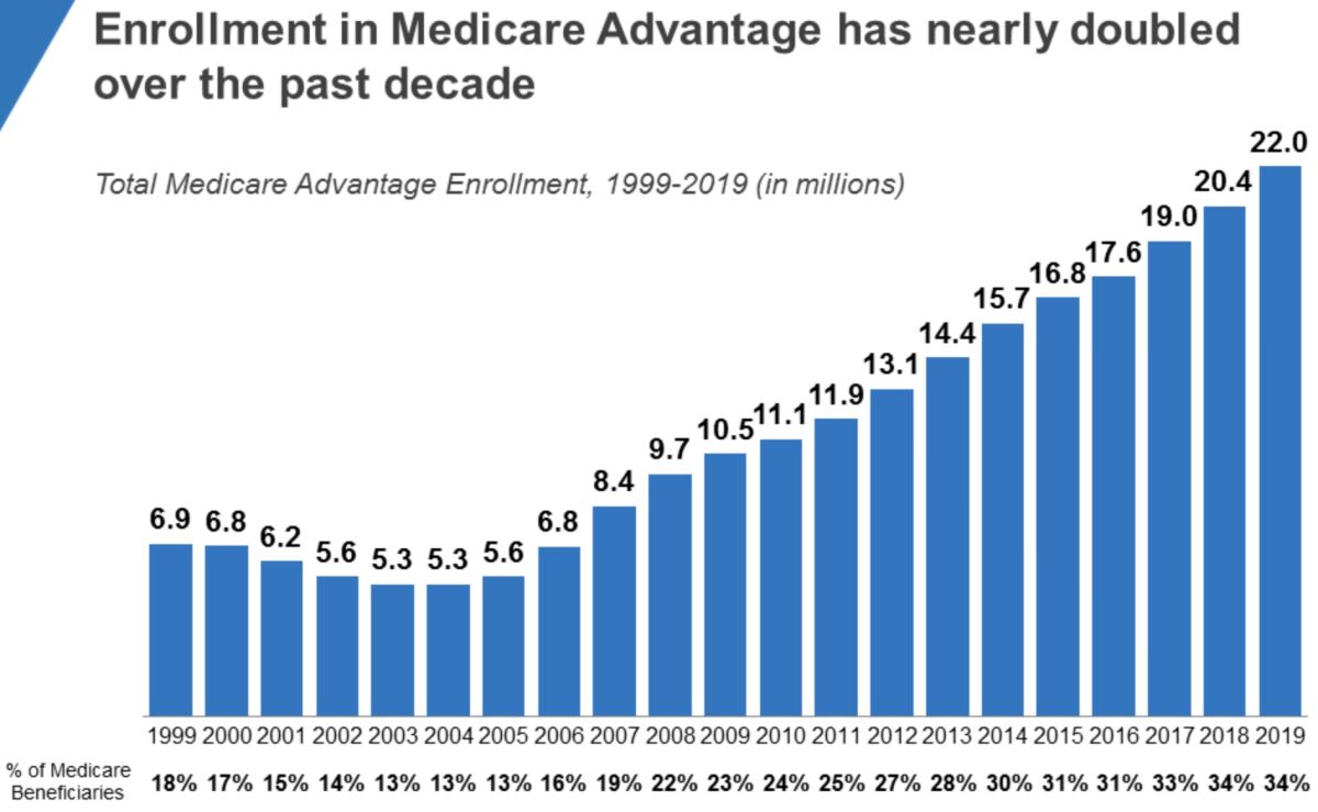 Medicare Advantage enrollment