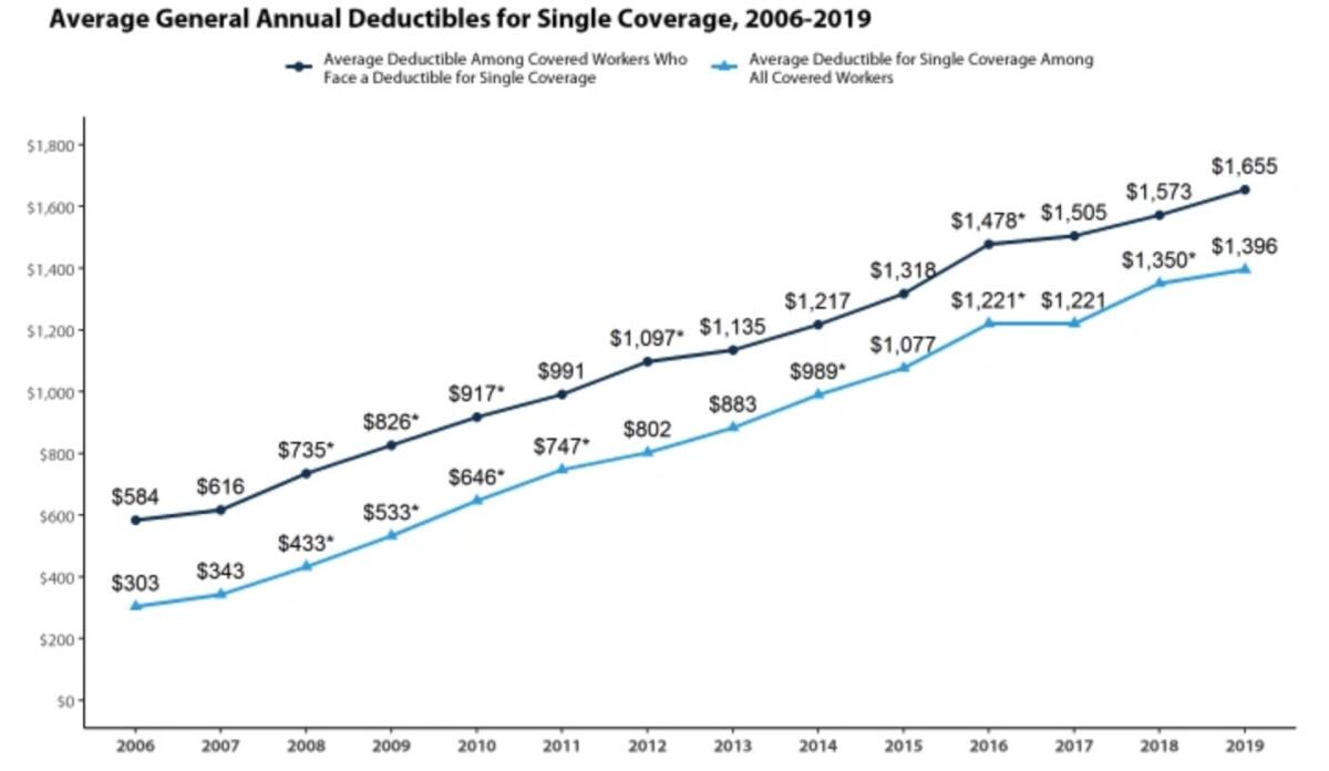 Average deductibles for workers have been rising for years, presenting an obstacle for those who wish to use their health plans.