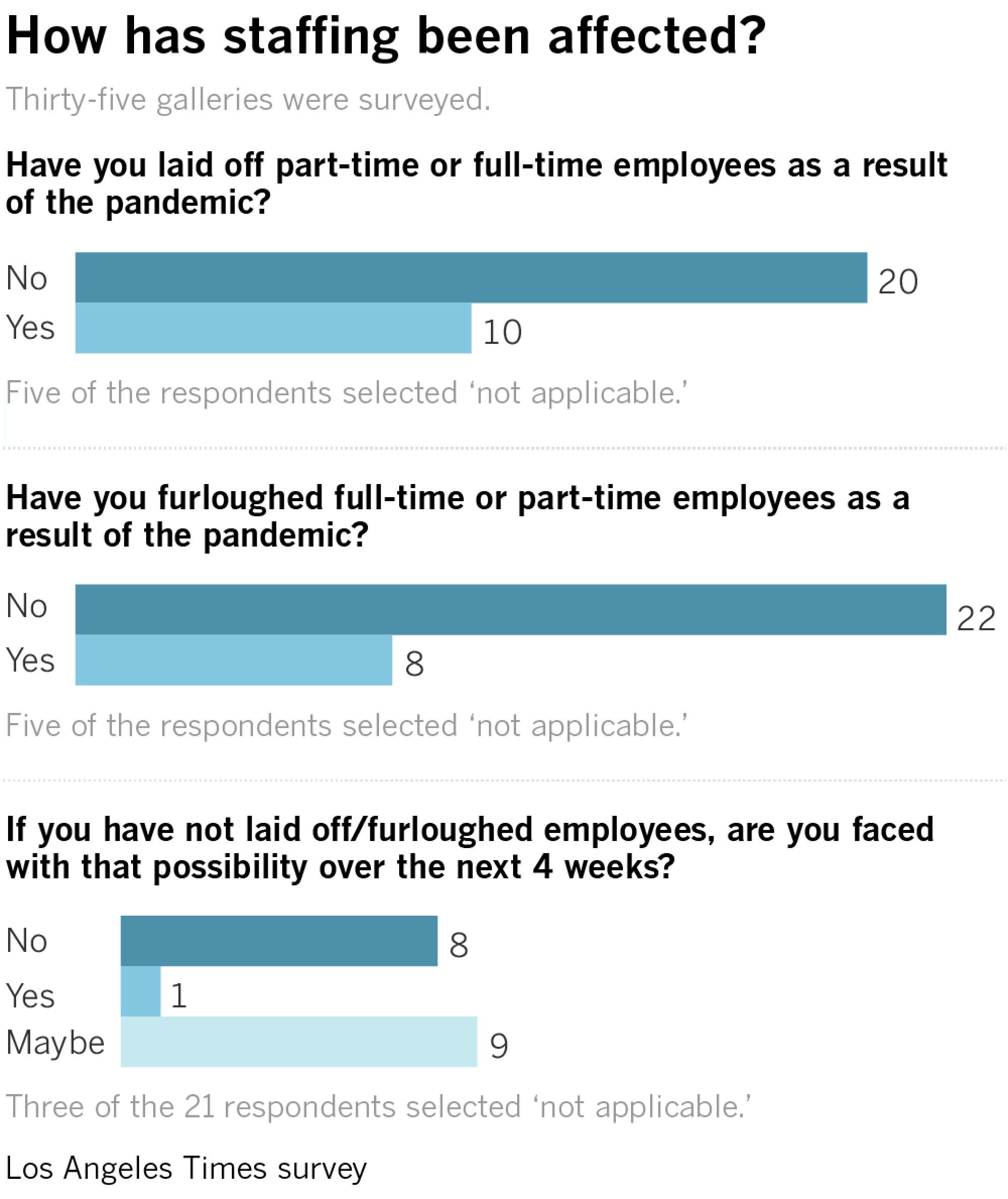 How staffing has been affected at galleries